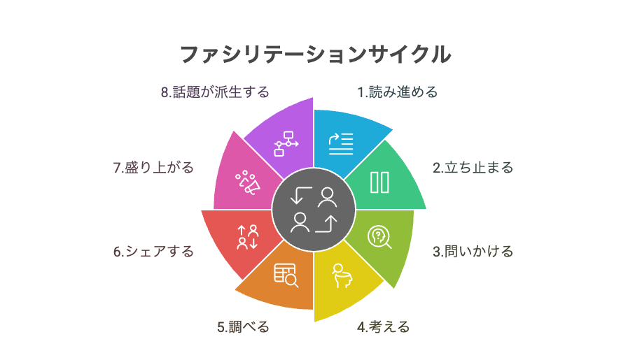 ファシリテーションサイクル