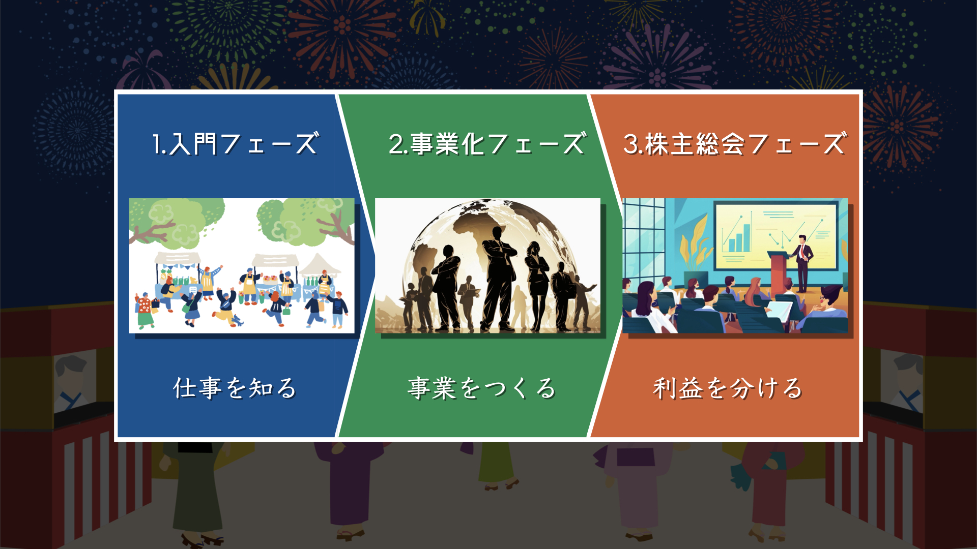 お祭りプロジェクト 3つのフェーズ図解